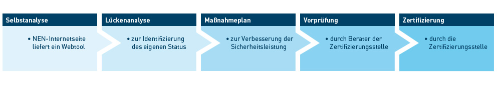 Safety Culture Ladder, DIN ISO 45001