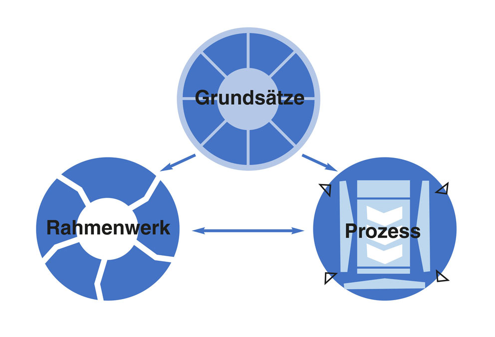 DIN ISO 31000: Grundsätze, Rahmenwerk und Prozess (vereinfacht)