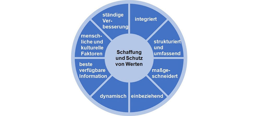 Grundsätze des Risikomanagements