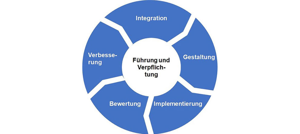 DIN ISO 31000: Rahmenwerk