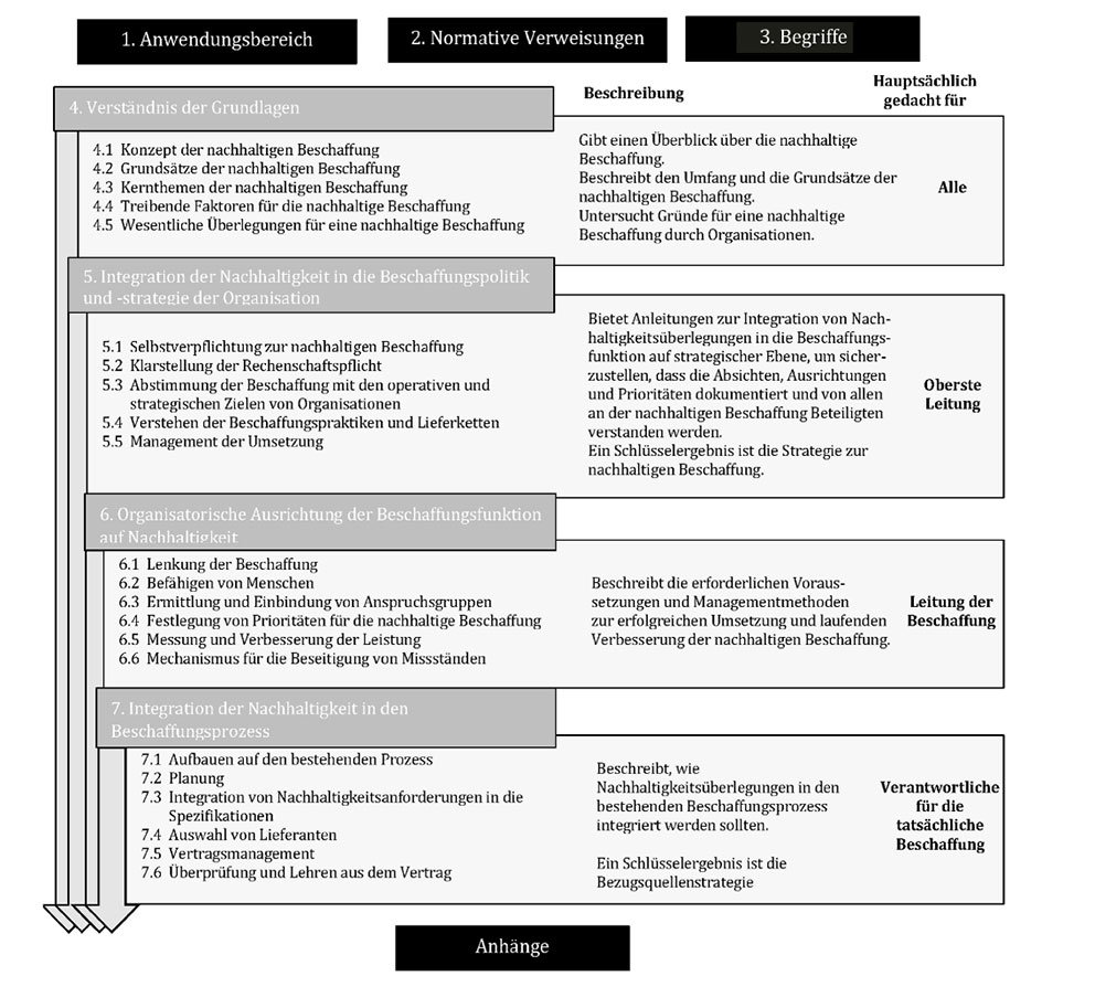 DIN ISO 20400: Systematischer Überblick über den Inhalt