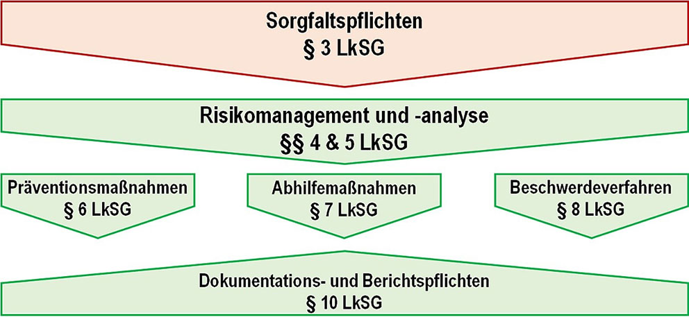 Lieferkettengesetz (Übersicht)