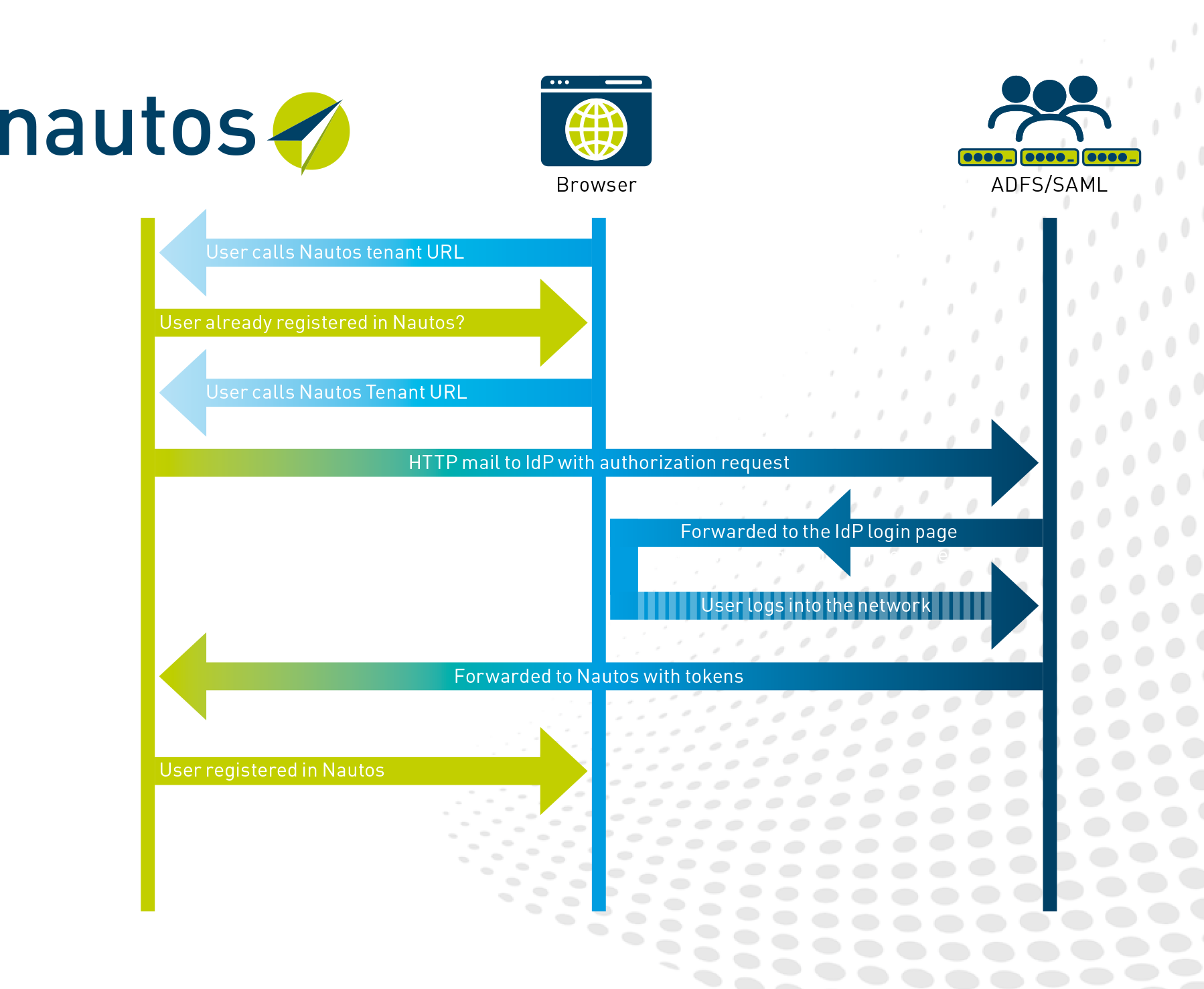 Nautos Grafik FAQ