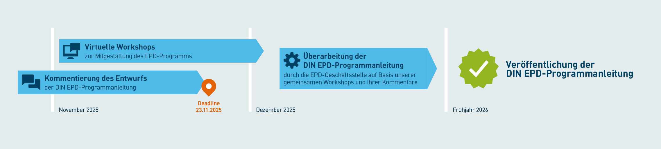 Unser Zeitplan für die DIN EPD-Programmanleitung