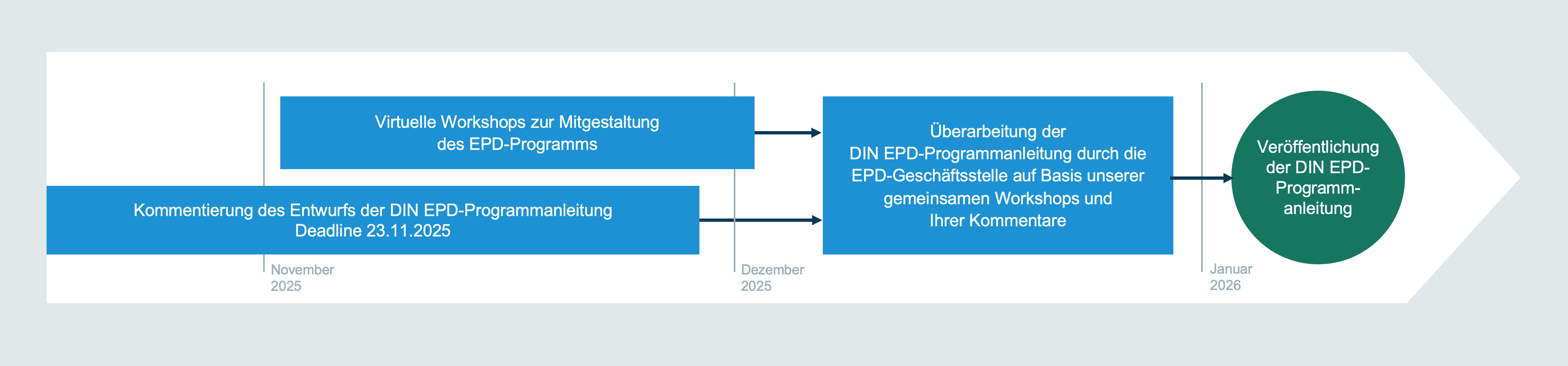 Gestalten Sie mit! Unser Zeitplan für die DIN EPD-Programmanleitung