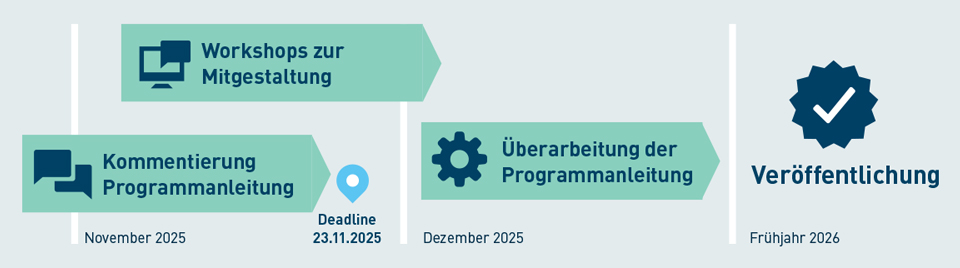 Die Grafik zeigt den zeitlichen Ablauf des Konsultationsprozesses: Kommentierung des Entwurfs, begleitende Workshops, Überarbeitung der Programmanleitung und anschließende Veröffentlichung. Zeitplan für die DIN EPD-Programmanleitung