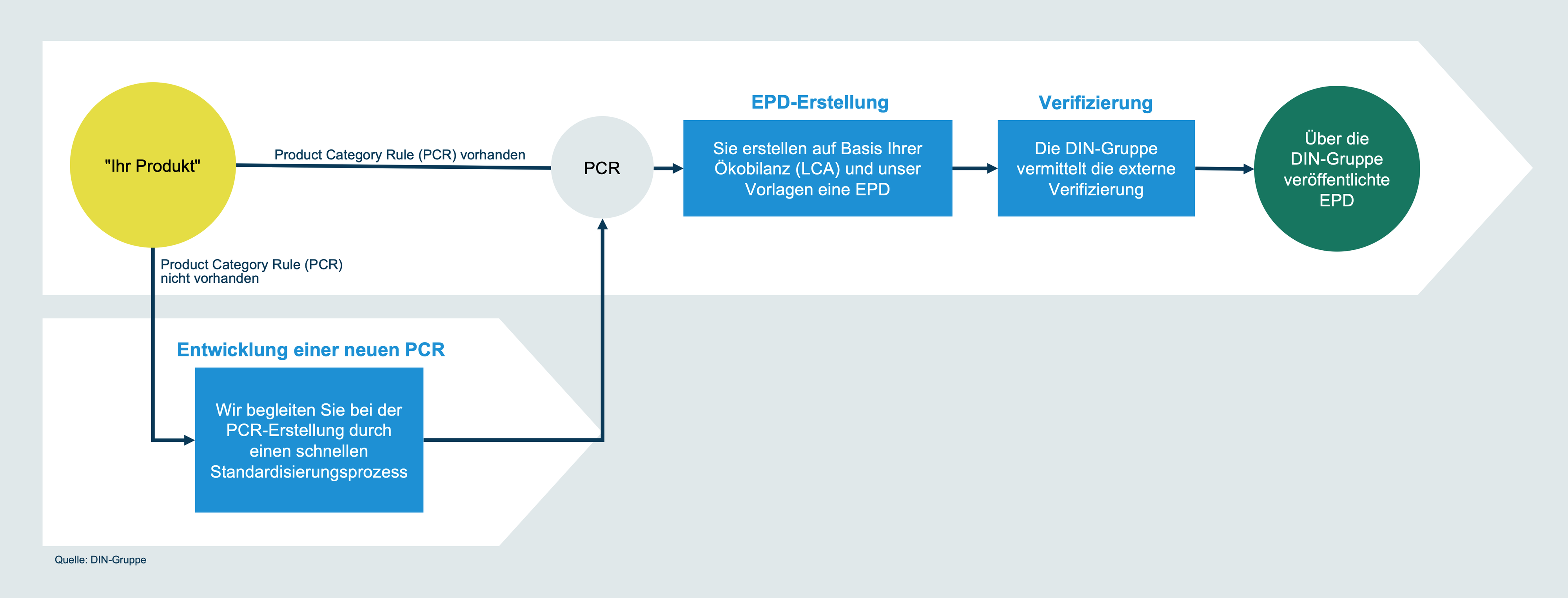 Von Ihrem Produkt zur verifizierten Environmental Product Declaration (EPD) mit der DIN-Gruppe