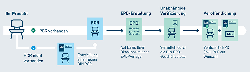 Darstellung des Produktprozesses zur verifizierten EPD im DIN EPD-Programm. © DIN e. V./DIN Media GmbH Darstellung eines Produktprozesses zur verifizierten EPD im DIN EPD-Programm