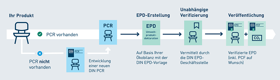 Darstellung eines Produktprozesses zur verifizierten EPD im DIN EPD-Programm