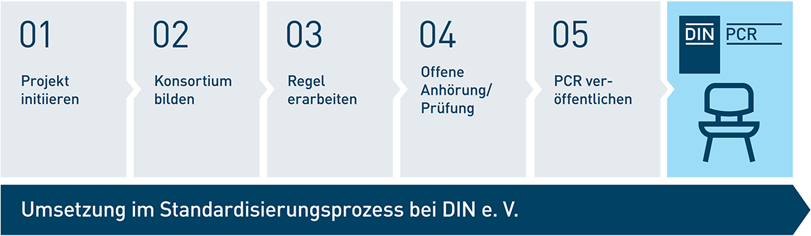 Prozessgrafik zur Erstellung einer DIN PCR bei DIN e. V. 