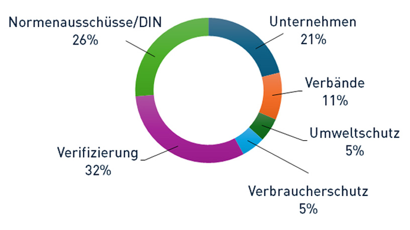 Kreisdiagramm mit der Verteilung der Interessensgruppen