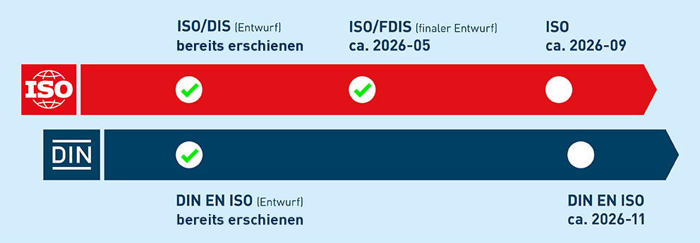 Welche Versionen der ISO 9001 und der DIN EN ISO 9001 sind schon erschienen, welche kommen noch? Die Grafik gibt einen Überblick über die geschätzten Veröffentlichungszeiträume. Zwischenschritte auf dem Weg zur Revision der ISO 9001
