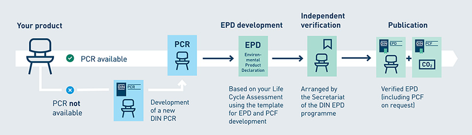 Illustration of the product process for a verified EPD in the DIN EPD Program. © DIN e. V./DIN Media GmbH Illustration of a product process for a verified EPD in the DIN EPD Program