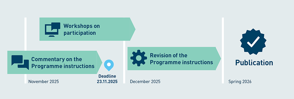 Timeline for the consultation process: commenting on the draft, accompanying workshops, revision of the Programme instructions and subsequent publication. © DIN e. V./DIN Media GmbH Timeline for the consultation process