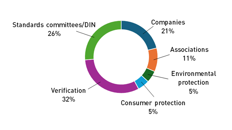 Pie chart showing the distribution of interest groups