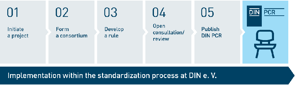 Implementation withing the standardization process